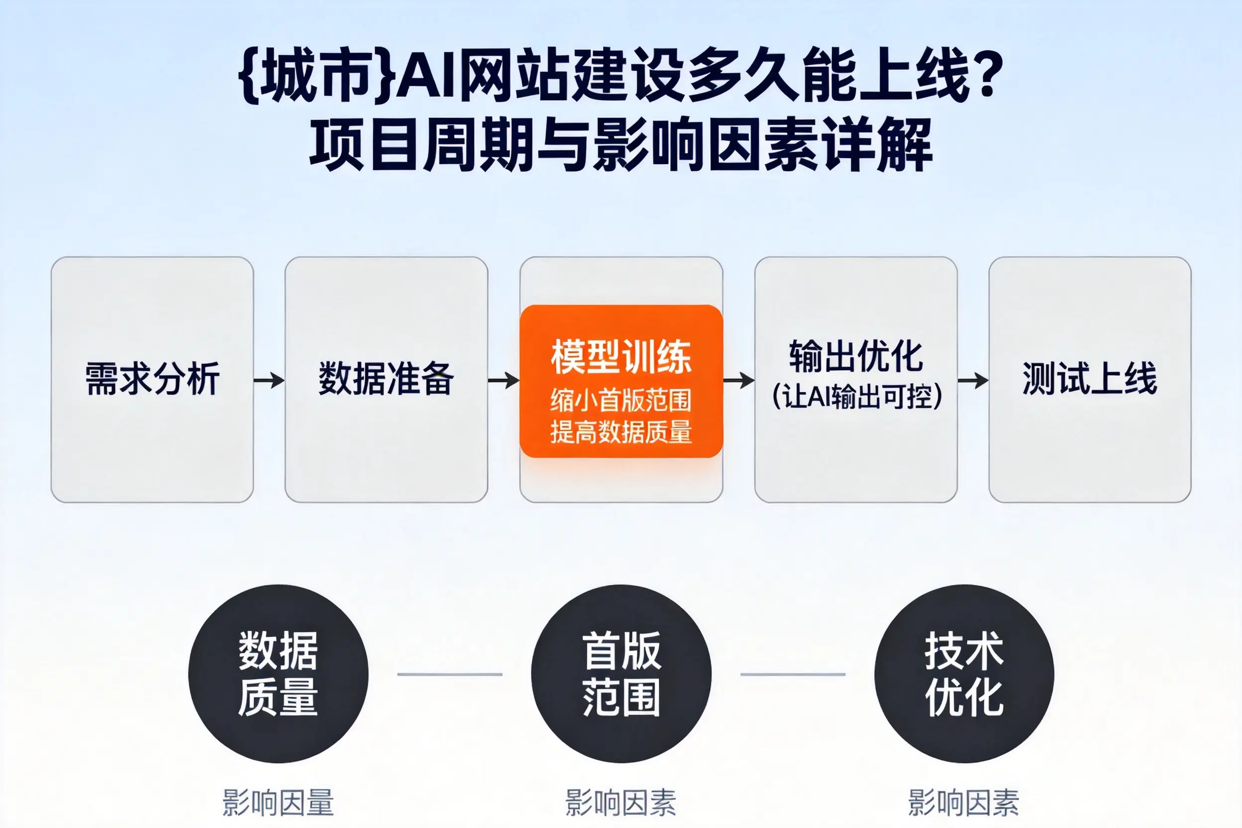 天津AI网站建设多久能上线？项目周期与影响因素详解