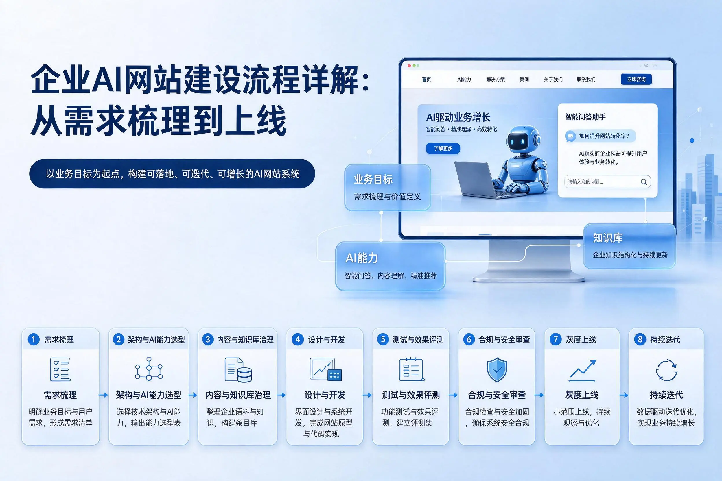 天津企业AI网站建设流程详解:从需求梳理到上线