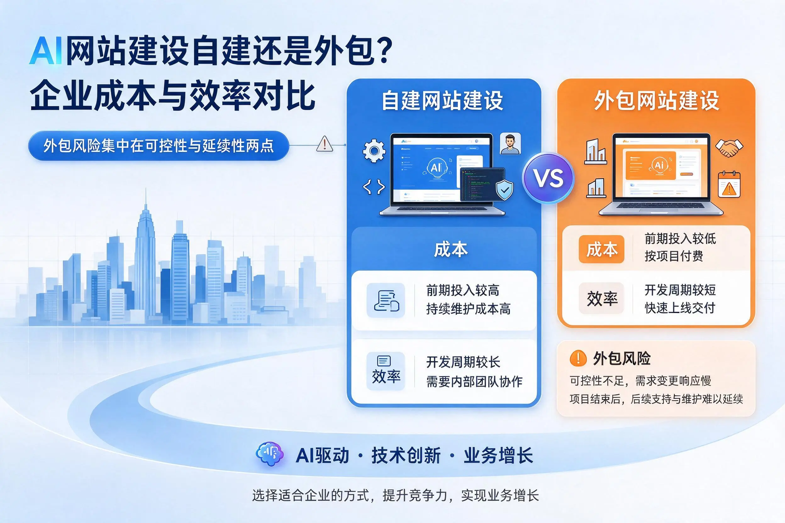 AI网站建设自建还是外包？天津企业成本与效率对比