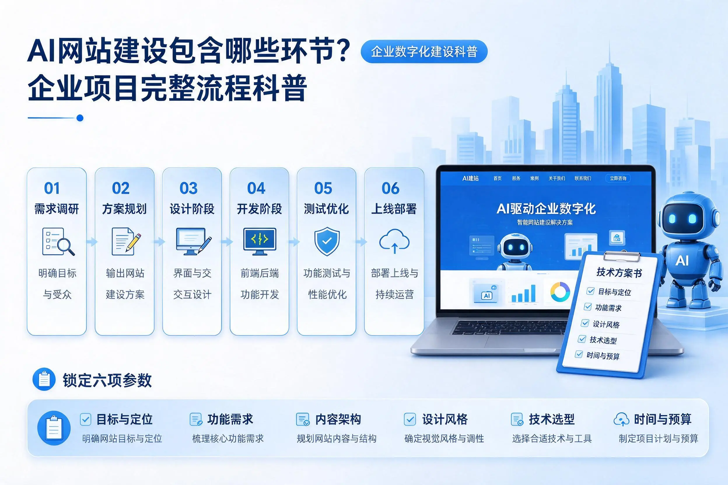 AI网站建设包含哪些环节？天津企业项目完整流程科普