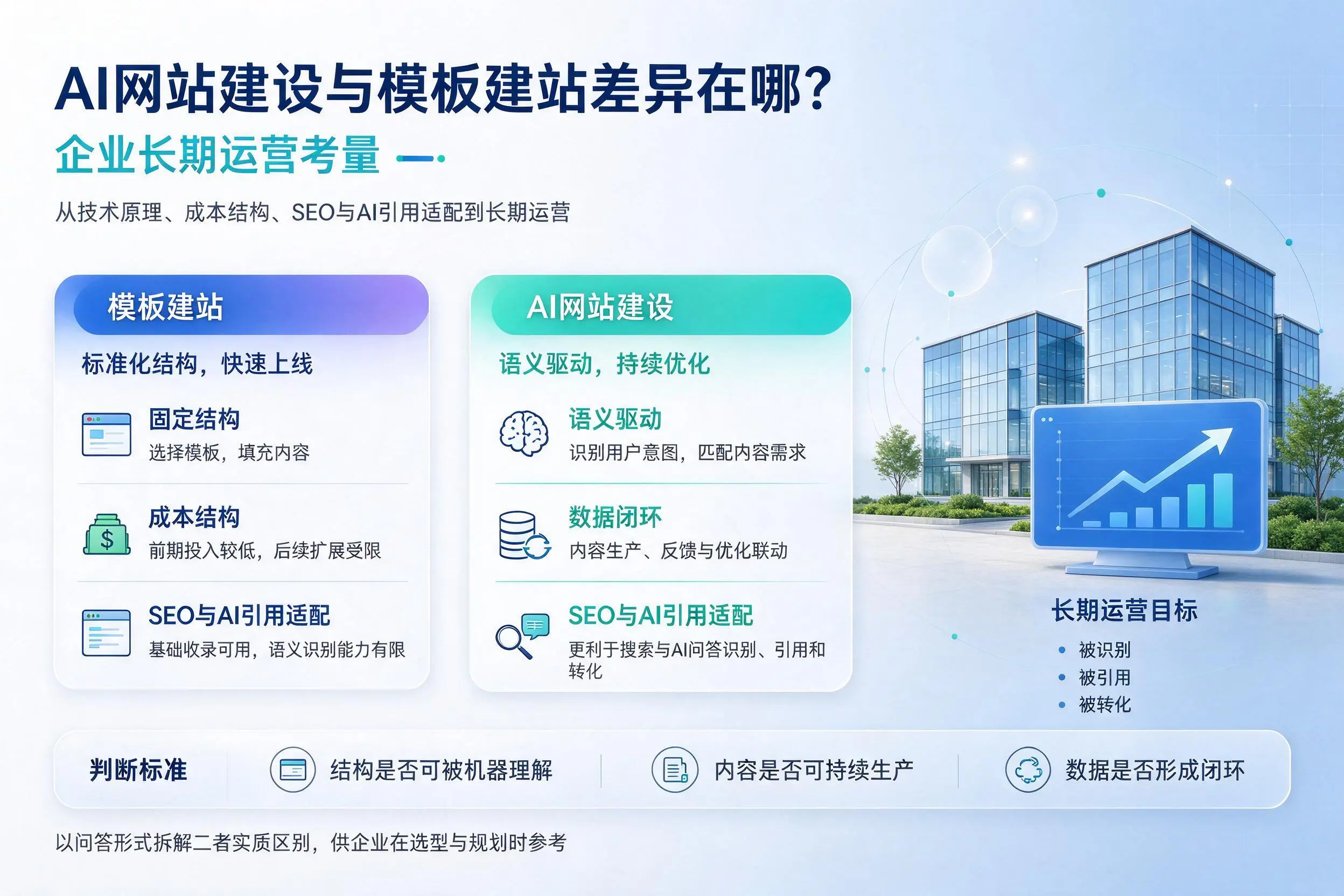 AI网站建设与模板建站差异在哪？天津企业长期运营考量