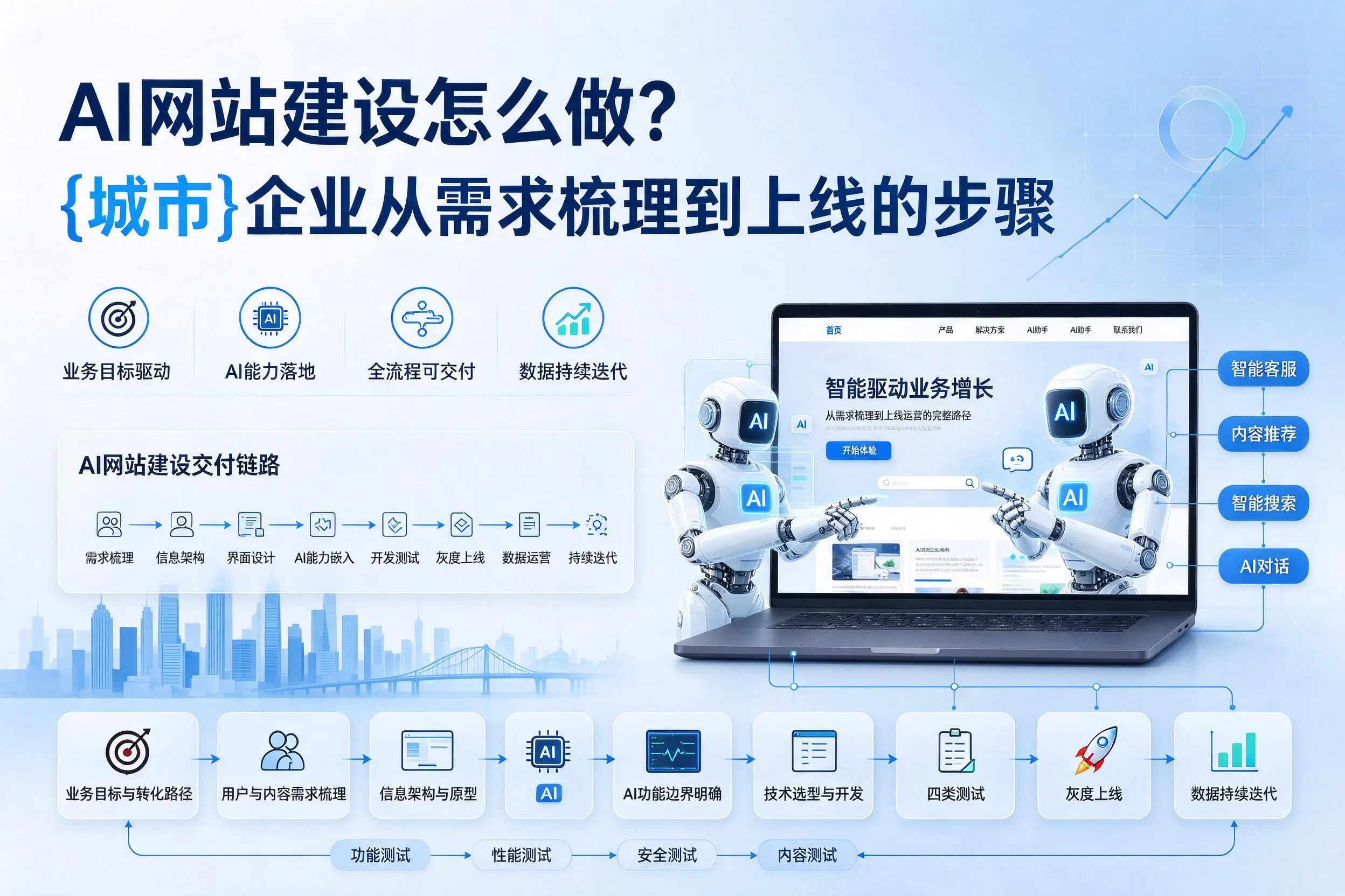 AI网站建设怎么做？天津企业从需求梳理到上线的步骤